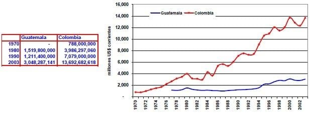 Exportaciones de bienes Guatemala Colombia