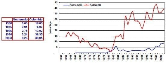 Exportaciones de petroleo Guatemala Colombia