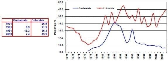 deuda total exportaciones de bienes y servicios Guatemala Colombia