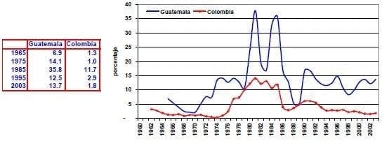 Importaciones de petroleo Guatemala Colombia