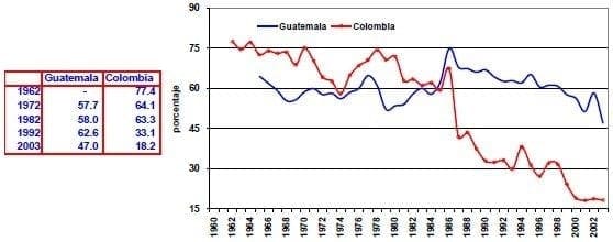 Exportacion de alimentos Guatemala Colombia