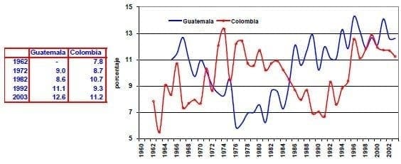Importacion de alimentos Guatemala Colombia