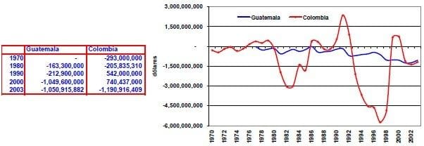 Balanza en cuenta corriente Guatemala Colombia
