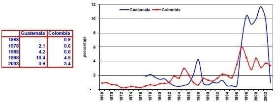 Inversion extranjera directa bruta del PIB Guatemala Colombia
