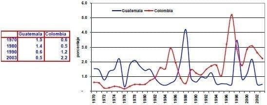 Inversion extranjera directa del PIB Guatemala Colombia