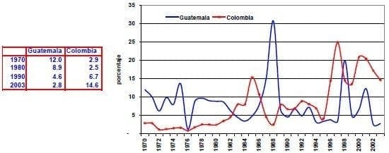Flujos de inversion extranjera directa Guatemala Colombia