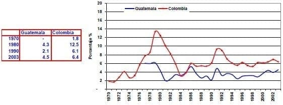 Reservas internacionales Guatemala Colombia