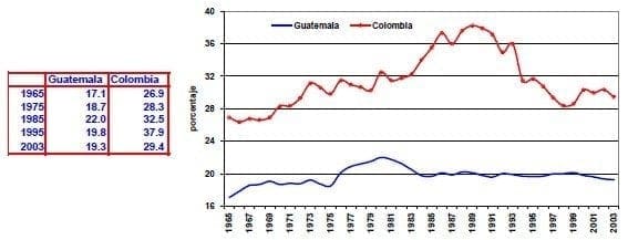 Valor agregado de la industria del PIB Guatemala Colombia