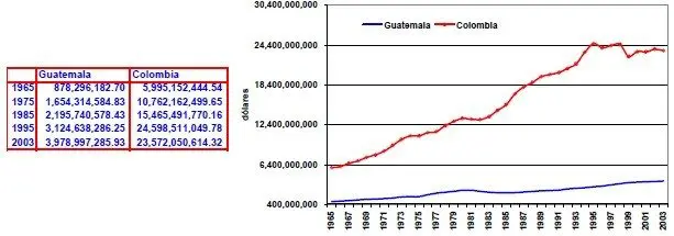 Valor agregado de la industria Guatemala Colombia