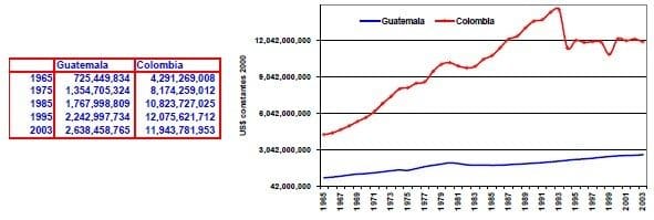 Valor agregado de las manufacturas Guatemala Colombia