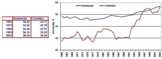Valor agregado de los servicios del PIB Guatemala Colombia