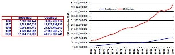 Valor agregado de los servicios Guatemala Colombia