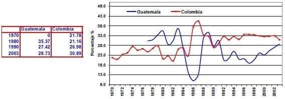 Servicios de viajes de las importaciones de servicios Guatemala Colombia