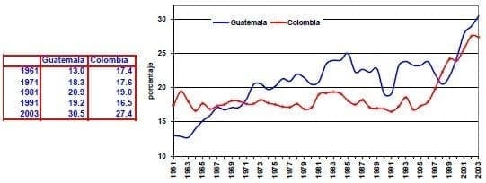 Dinero y cuasidineros Guatemala Colombia - Variables Financieras y Monetarias