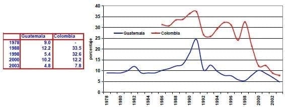 Tasa de interes de depositos Guatemala Colombia