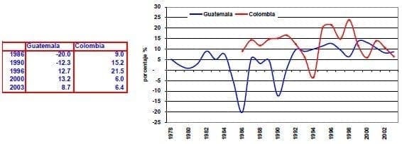 Tasa real de interes Guatemala Colombia