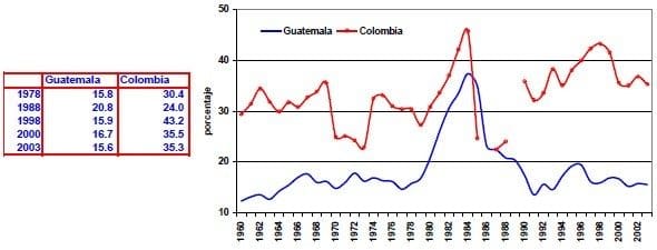 Credito domestico por sector bancario Guatemala Colombia - Variables Financieras y Monetarias