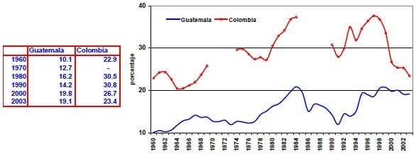 Credito domestico al sector privado Guatemala Colombia