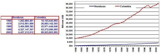 PIB Honduras Colombia hasta 2003