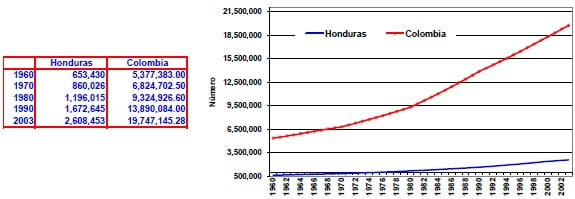 Fuerza de trabajo Honduras Colombia