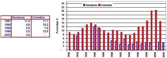 Desempleo total de la fuerza de trabajo Honduras Colombia