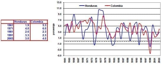 Crecimiento anual del PIB Honduras Colombia