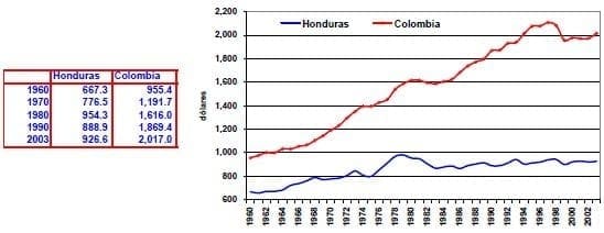 PIB per capita Honduras Colombia hasta 2003