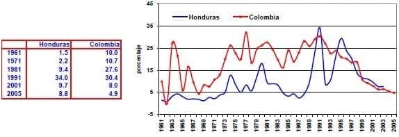 Tasa anual de inflacion Honduras Colombia