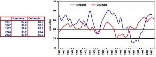 Gasto de consumo final del PIB Honduras Colombia