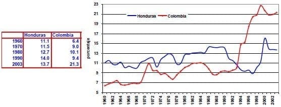 Gasto de consumo final de los hogares Honduras Colombia