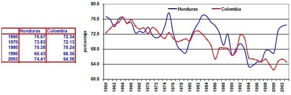 Gasto de consumo final del gobierno Honduras Colombia