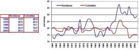 Formacion bruta de capital del PIB Honduras Colombia