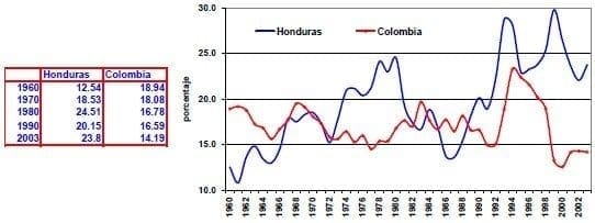 Formacion bruta de capital fijo del PIB Honduras Colombia