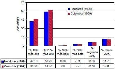 porcentaje de ingresos por grupo de población Honduras Colombia