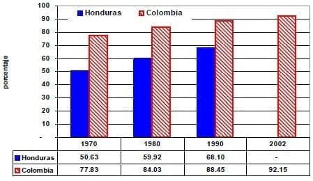 Tasa de instruccion del total de adultos Honduras Colombia