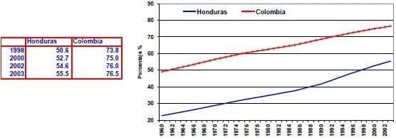 Poblacion urbana de la poblacion Honduras Colombia