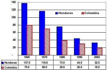 Tasa de mortalidad infantil Honduras Colombia