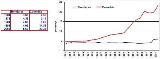Area irrigada de la tierra Honduras Colombia