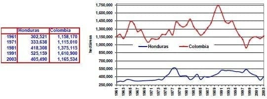 Area en produccion de cereales Honduras Colombia