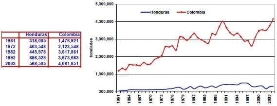 Produccion de cereales Honduras Colombia