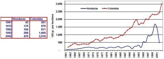 Consumo de fertilizantes Honduras Colombia