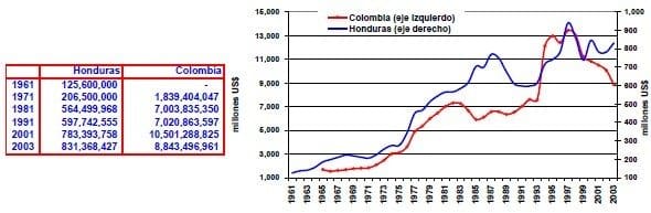 Valor agregado de la agricultura Honduras Colombia
