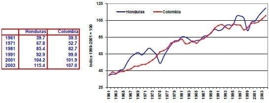 Indice de produccion de cosechas Honduras Colombia