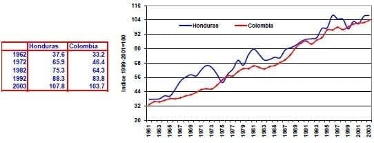 Indice de produccion de alimentos Honduras Colombia