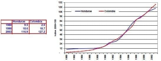 Indice de precios de alimentos Honduras Colombia
