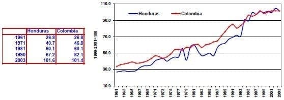 Indice de produccion ganadera Honduras Colombia