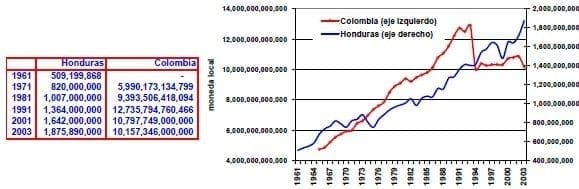Valor agregado de la agricultura en moneda local Honduras Colombia