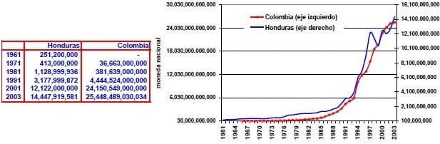 Valor agregado de la agricultura Honduras Colombia