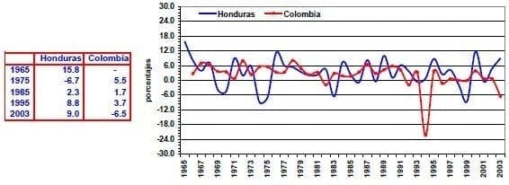 valor agregado de la agricultura crecimiento anual Honduras Colombia