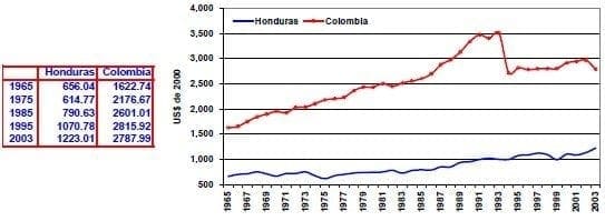 Valor agregado de la agricultura por trabajador Honduras Colombia